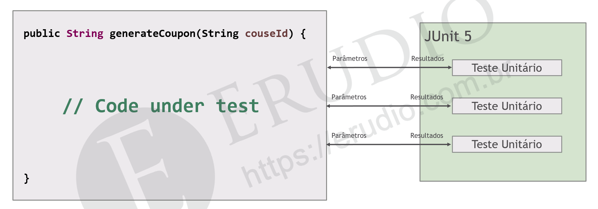 O Que São Testes Unitários Erudio