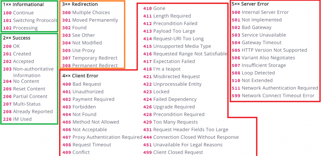 HTTP Status Codes